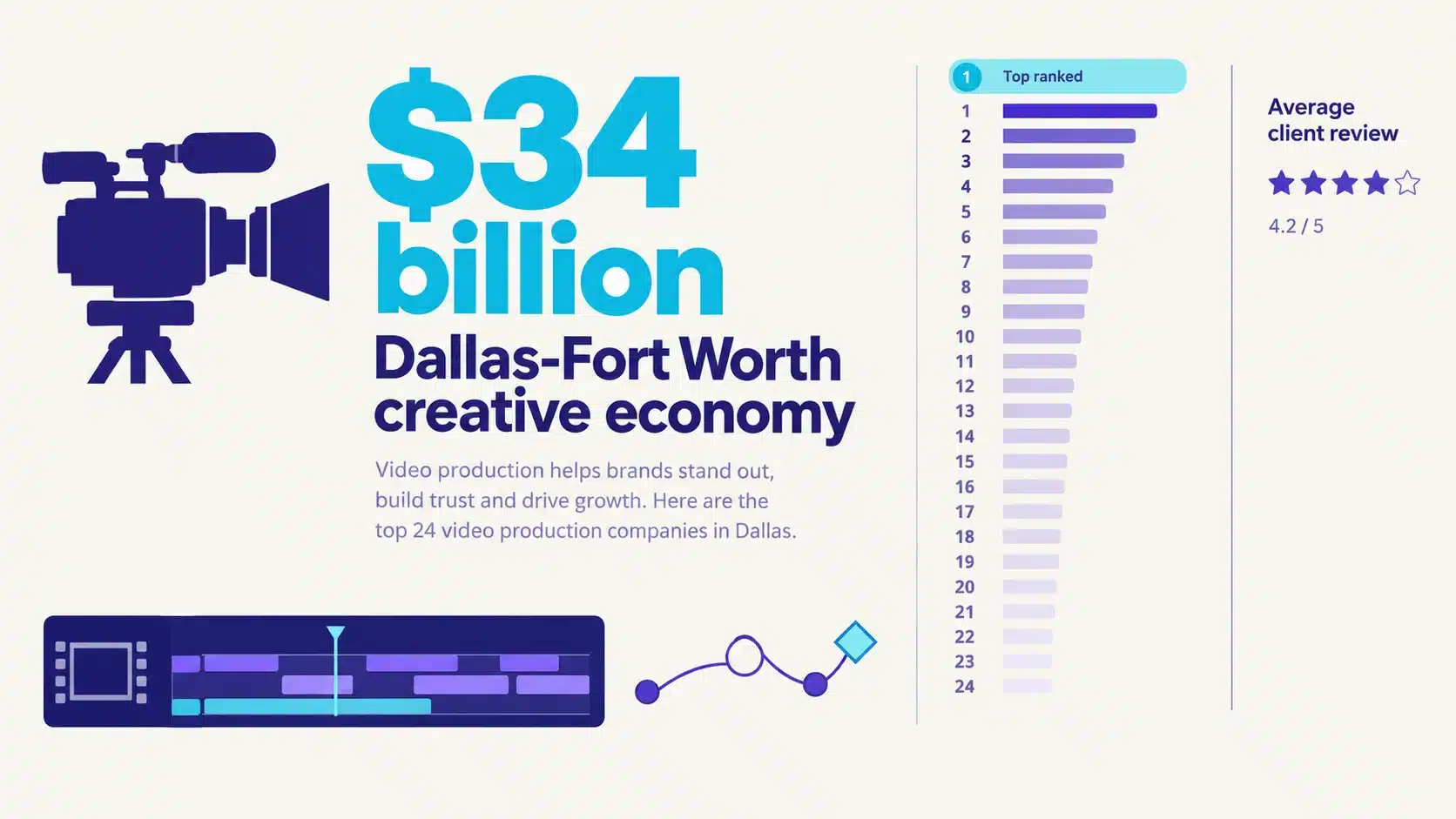 Infographic showing Dallas-Fort Worth's $34 billion creative economy beside a video camera, an editing timeline, and an animation keyframe, with 24 ranked studios on a five-star scale.