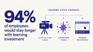Infographic showing 94% of employees would stay longer with learning investment, beside three training video format icons: a camera, an animation shape, and a screen recording window.