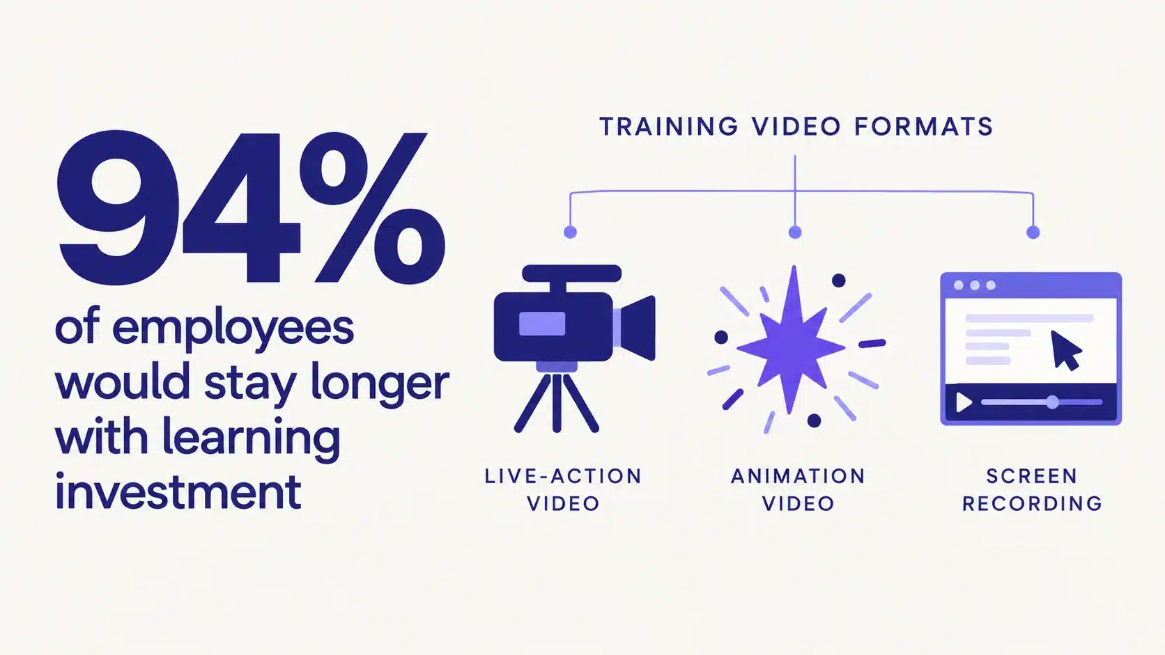 Infographic showing 94% of employees would stay longer with learning investment, beside three training video format icons: a camera, an animation shape, and a screen recording window.