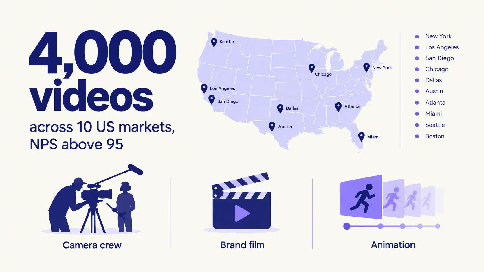 Infographic showing 4,000 videos produced across 10 US markets with NPS above 95, beside camera crew, brand film, and animation icons for an enterprise video production partner.