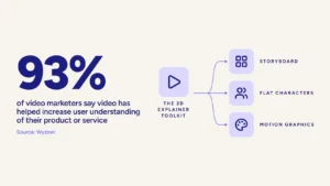 93% of video marketers say video has helped increase user understanding of their product or service (source: Wyzowl), with icons for storyboard, flat characters, and motion graphics.