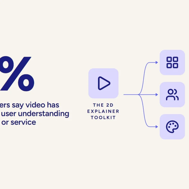 93% of video marketers say video has helped increase user understanding of their product or service (source: Wyzowl), with icons for storyboard, flat characters, and motion graphics.
