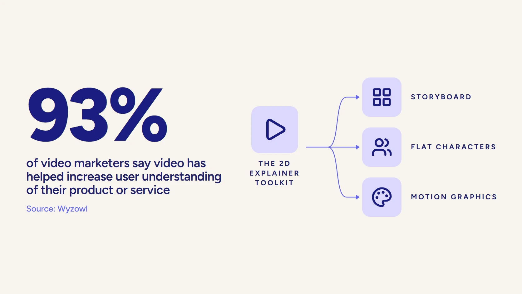 93% of video marketers say video has helped increase user understanding of their product or service (source: Wyzowl), with icons for storyboard, flat characters, and motion graphics.