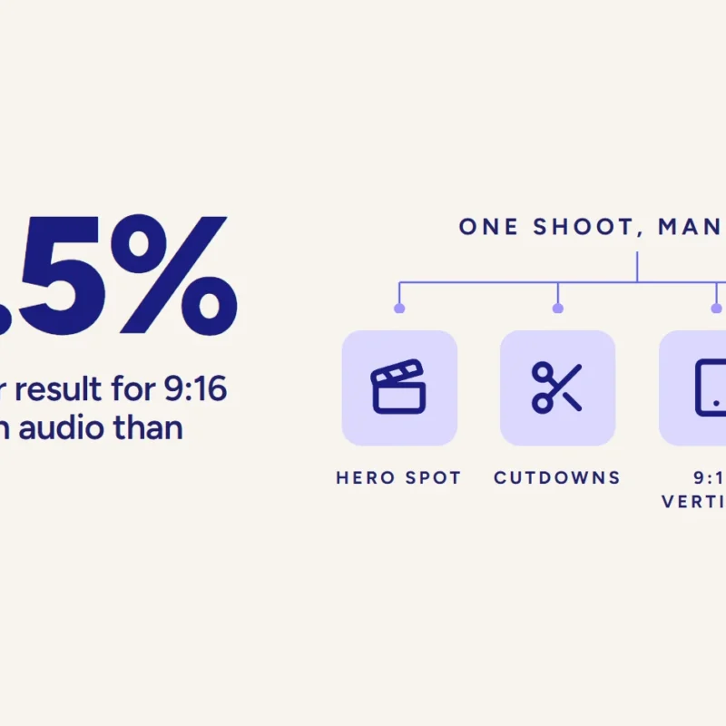 34.5% lower cost per result for 9:16 video ads with audio than image ads (source: Meta), with icons for hero spot, cutdowns, 9:16 vertical, and 16:9 widescreen.