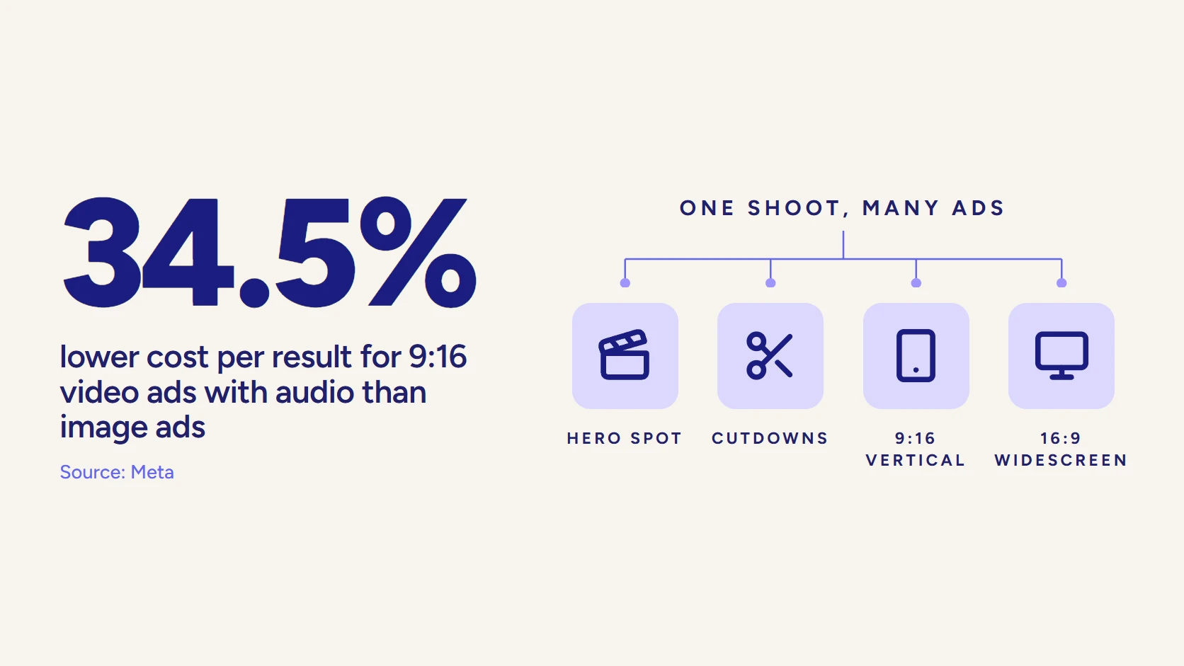 34.5% lower cost per result for 9:16 video ads with audio than image ads (source: Meta), with icons for hero spot, cutdowns, 9:16 vertical, and 16:9 widescreen.