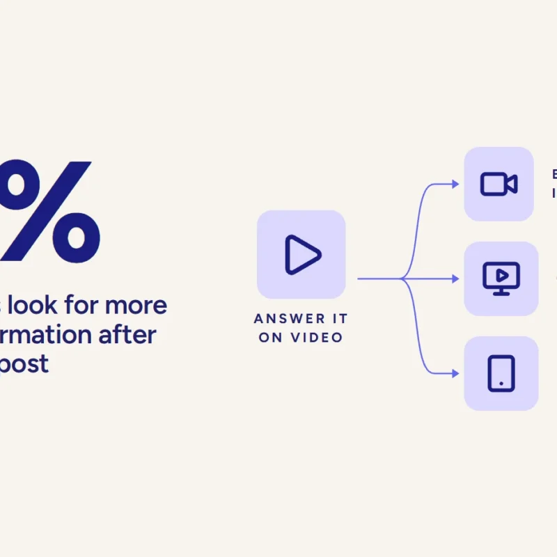 53% of job seekers look for more company information after reading a job post (source: Glassdoor), with icons for employee interview, careers page film, and social cutdowns.