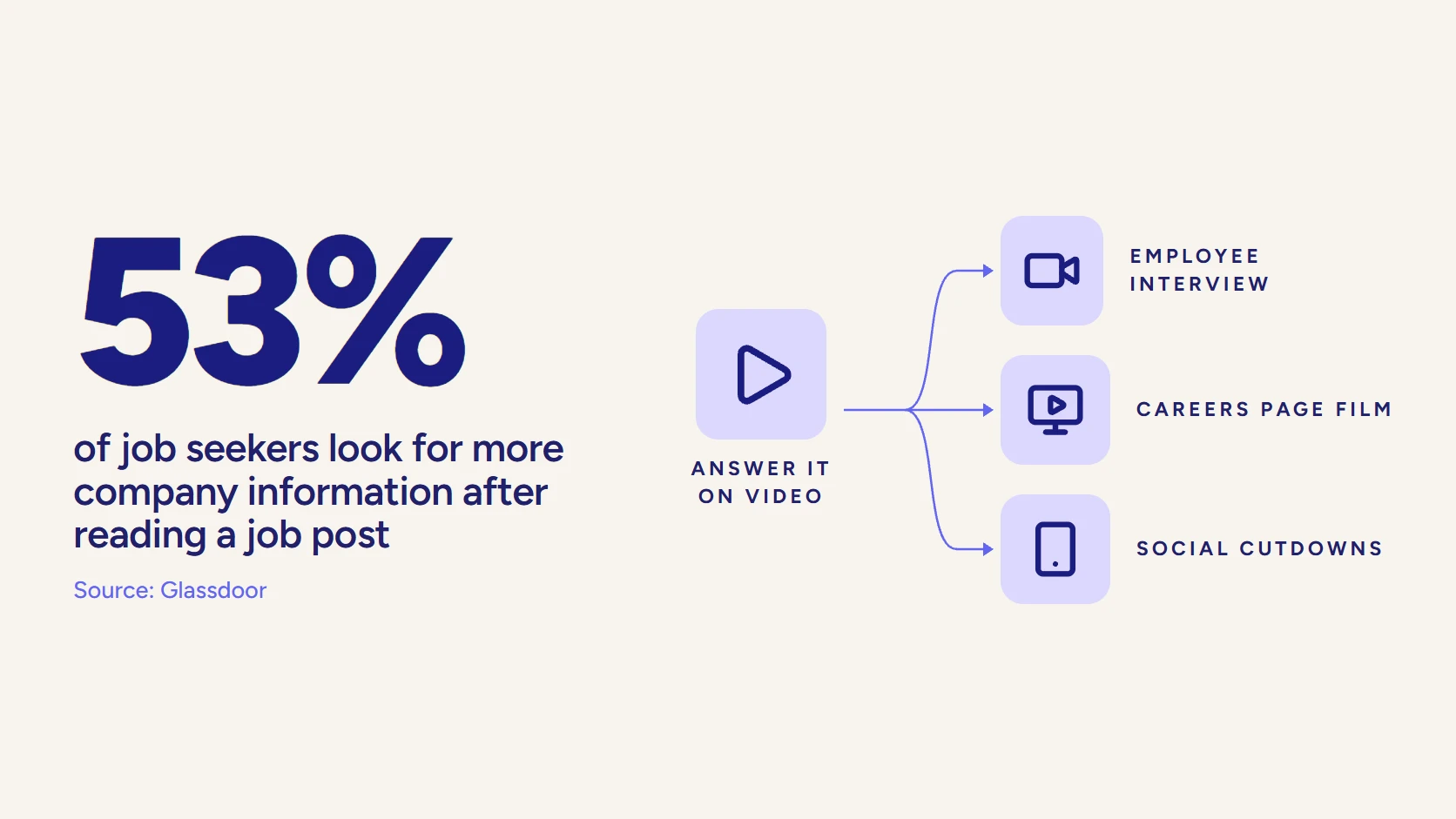 53% of job seekers look for more company information after reading a job post (source: Glassdoor), with icons for employee interview, careers page film, and social cutdowns.