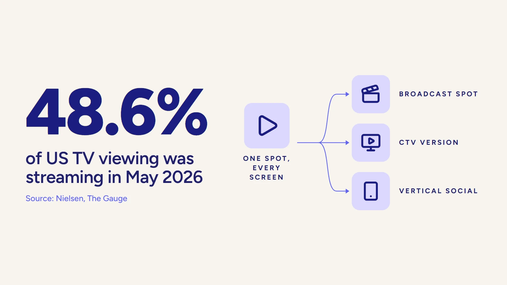 Infographic: 48.6% of US TV viewing was streaming in May 2026 (source: Nielsen, The Gauge), with icons for broadcast spot, CTV version, and vertical social.